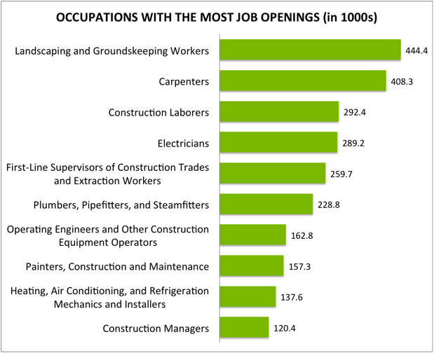 Construction Occupations of Particular Interest to CTE